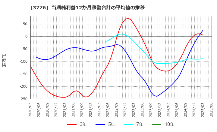 3776 (株)ブロードバンドタワー: 当期純利益12か月移動合計の平均値の推移