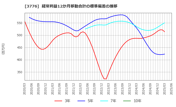 3776 (株)ブロードバンドタワー: 経常利益12か月移動合計の標準偏差の推移