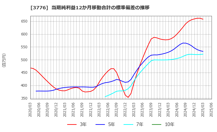 3776 (株)ブロードバンドタワー: 当期純利益12か月移動合計の標準偏差の推移