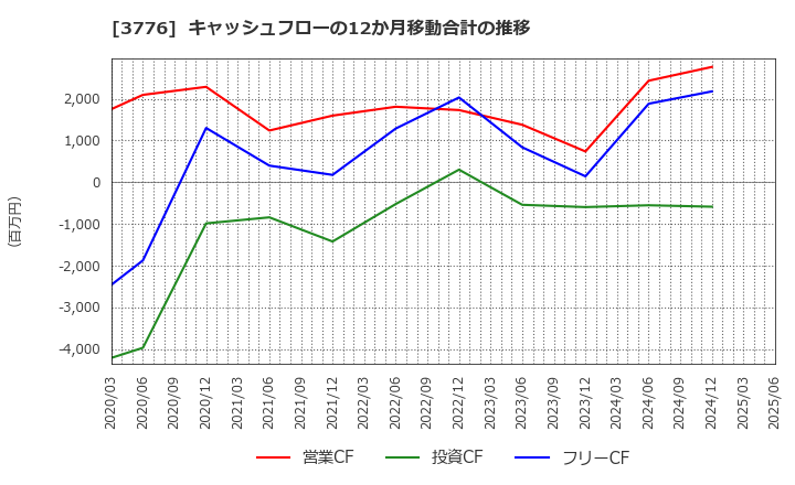 3776 (株)ブロードバンドタワー: キャッシュフローの12か月移動合計の推移