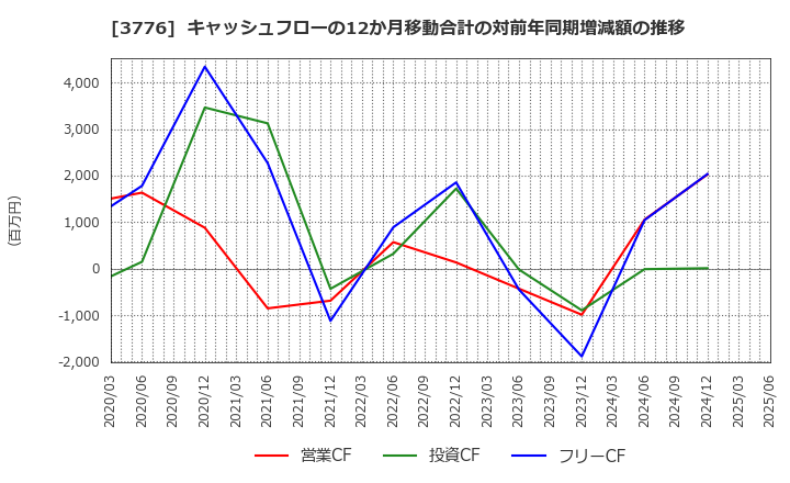 3776 (株)ブロードバンドタワー: キャッシュフローの12か月移動合計の対前年同期増減額の推移