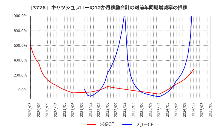 3776 (株)ブロードバンドタワー: キャッシュフローの12か月移動合計の対前年同期増減率の推移