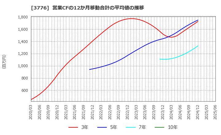 3776 (株)ブロードバンドタワー: 営業CFの12か月移動合計の平均値の推移