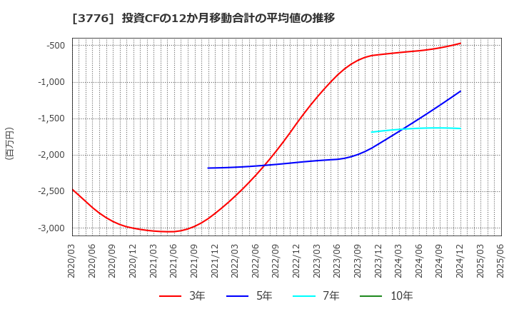 3776 (株)ブロードバンドタワー: 投資CFの12か月移動合計の平均値の推移