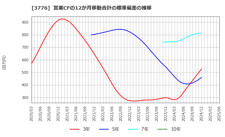 3776 (株)ブロードバンドタワー: 営業CFの12か月移動合計の標準偏差の推移