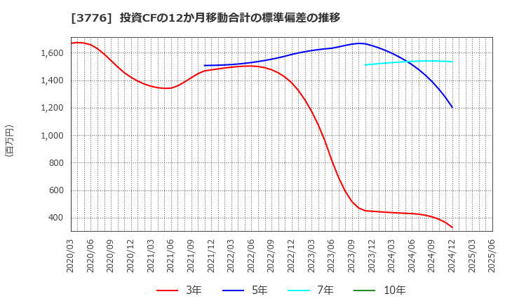 3776 (株)ブロードバンドタワー: 投資CFの12か月移動合計の標準偏差の推移