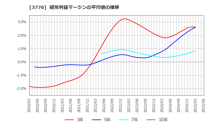 3776 (株)ブロードバンドタワー: 経常利益マージンの平均値の推移