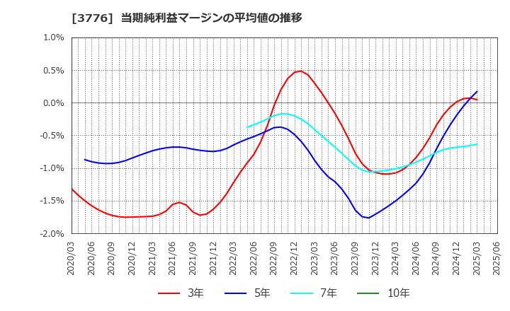 3776 (株)ブロードバンドタワー: 当期純利益マージンの平均値の推移