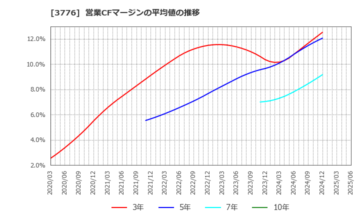 3776 (株)ブロードバンドタワー: 営業CFマージンの平均値の推移