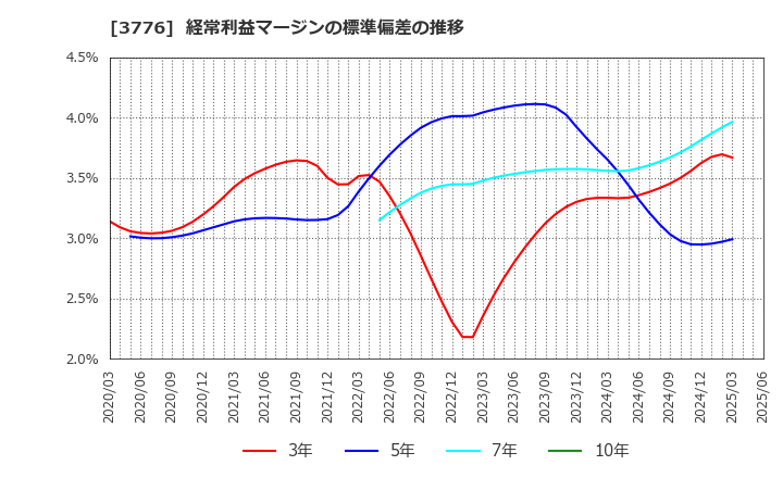 3776 (株)ブロードバンドタワー: 経常利益マージンの標準偏差の推移
