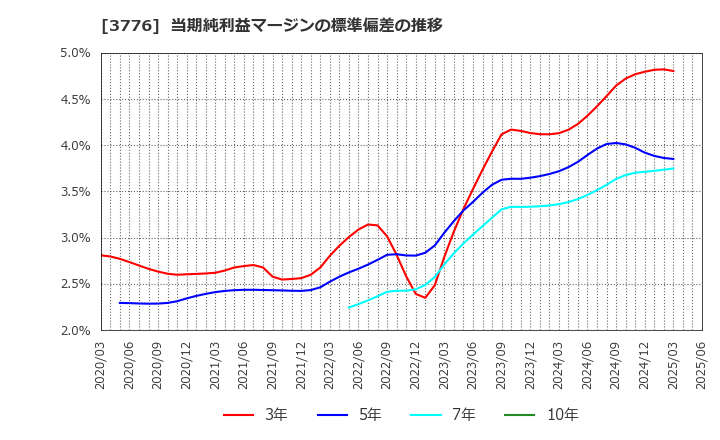 3776 (株)ブロードバンドタワー: 当期純利益マージンの標準偏差の推移