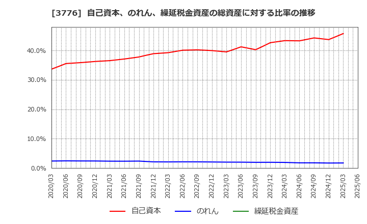 3776 (株)ブロードバンドタワー: 自己資本、のれん、繰延税金資産の総資産に対する比率の推移