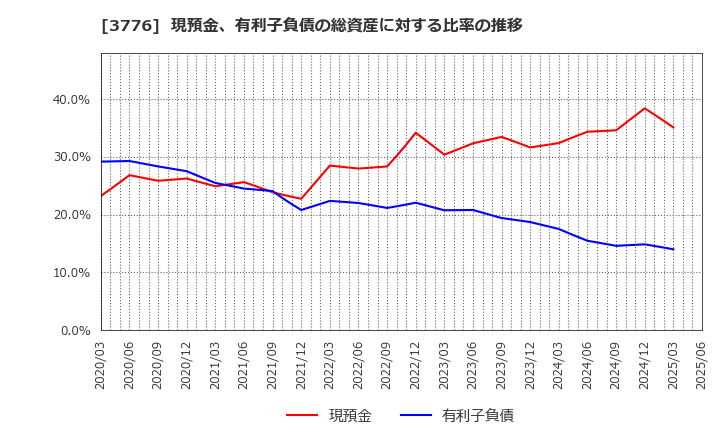 3776 (株)ブロードバンドタワー: 現預金、有利子負債の総資産に対する比率の推移