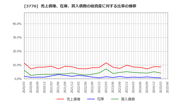 3776 (株)ブロードバンドタワー: 売上債権、在庫、買入債務の総資産に対する比率の推移