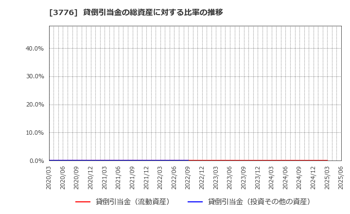 3776 (株)ブロードバンドタワー: 貸倒引当金の総資産に対する比率の推移