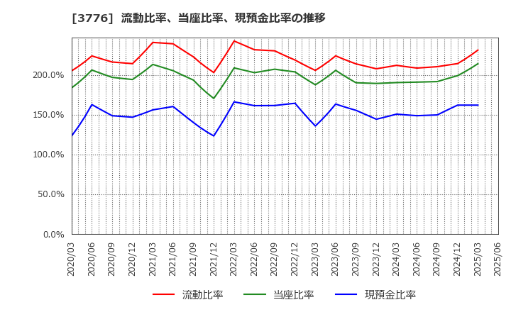 3776 (株)ブロードバンドタワー: 流動比率、当座比率、現預金比率の推移