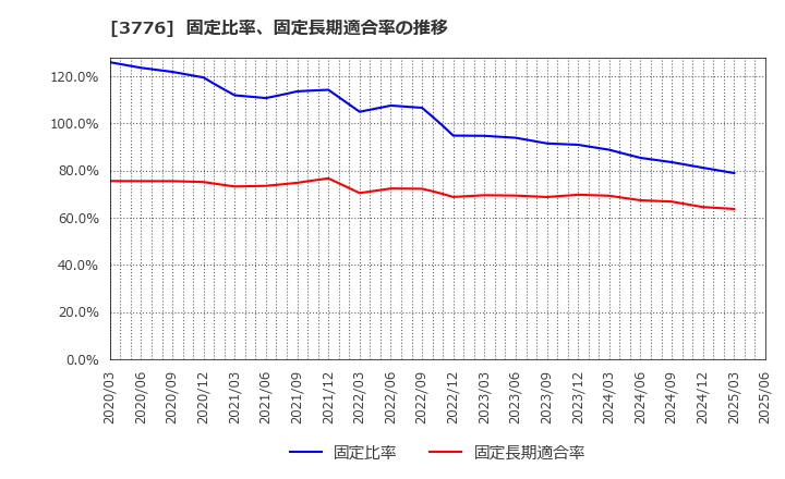 3776 (株)ブロードバンドタワー: 固定比率、固定長期適合率の推移