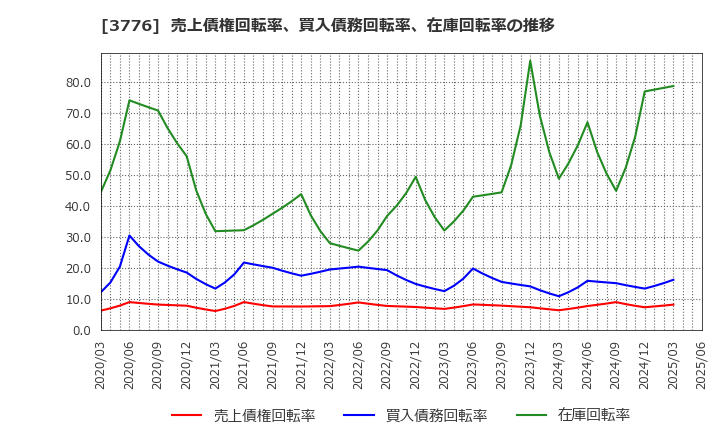 3776 (株)ブロードバンドタワー: 売上債権回転率、買入債務回転率、在庫回転率の推移