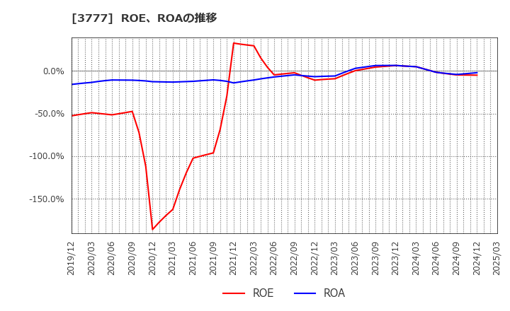 3777 (株)環境フレンドリーホールディングス: ROE、ROAの推移