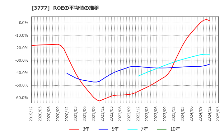 3777 (株)環境フレンドリーホールディングス: ROEの平均値の推移