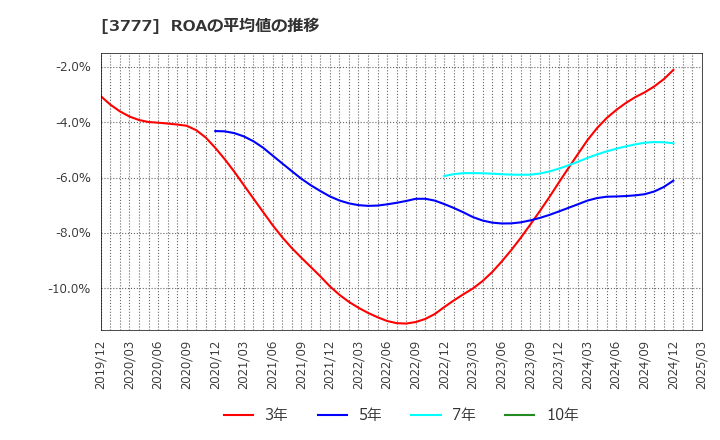 3777 (株)環境フレンドリーホールディングス: ROAの平均値の推移