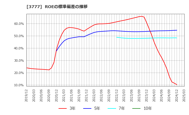3777 (株)環境フレンドリーホールディングス: ROEの標準偏差の推移