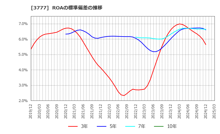 3777 (株)環境フレンドリーホールディングス: ROAの標準偏差の推移