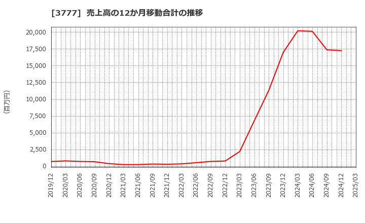 3777 (株)環境フレンドリーホールディングス: 売上高の12か月移動合計の推移