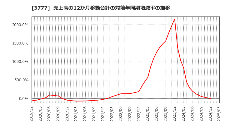 3777 (株)環境フレンドリーホールディングス: 売上高の12か月移動合計の対前年同期増減率の推移