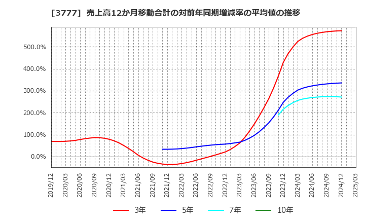 3777 (株)環境フレンドリーホールディングス: 売上高12か月移動合計の対前年同期増減率の平均値の推移