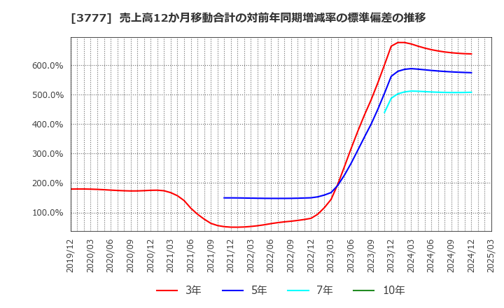 3777 (株)環境フレンドリーホールディングス: 売上高12か月移動合計の対前年同期増減率の標準偏差の推移