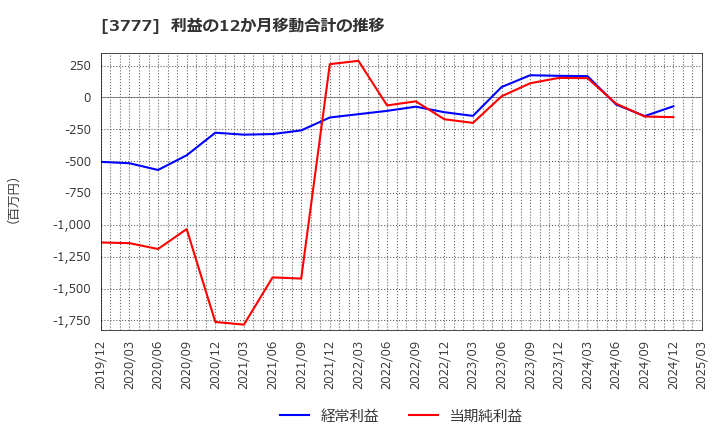 3777 (株)環境フレンドリーホールディングス: 利益の12か月移動合計の推移