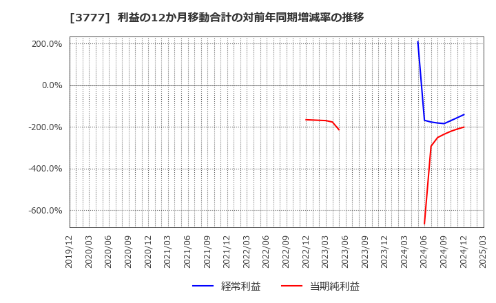 3777 (株)環境フレンドリーホールディングス: 利益の12か月移動合計の対前年同期増減率の推移