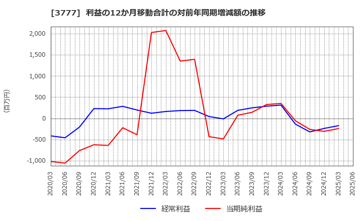 3777 (株)環境フレンドリーホールディングス: 利益の12か月移動合計の対前年同期増減額の推移