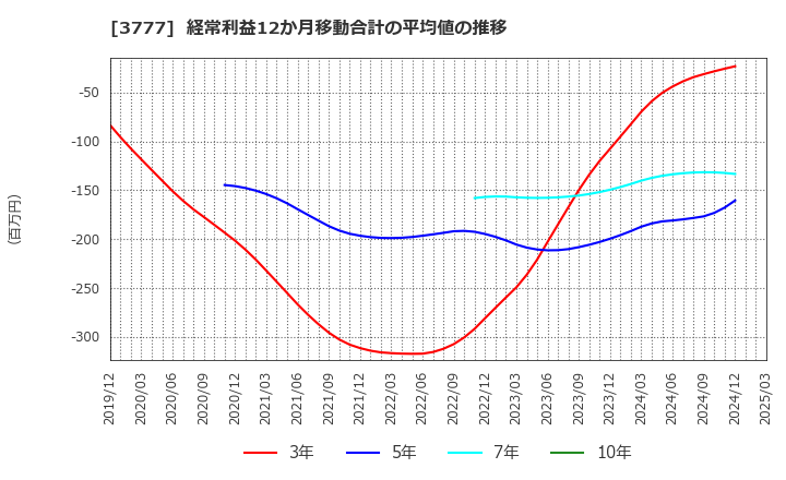 3777 (株)環境フレンドリーホールディングス: 経常利益12か月移動合計の平均値の推移