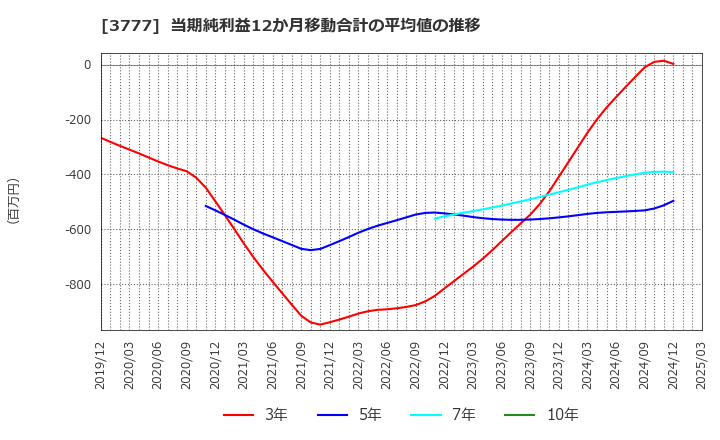 3777 (株)環境フレンドリーホールディングス: 当期純利益12か月移動合計の平均値の推移