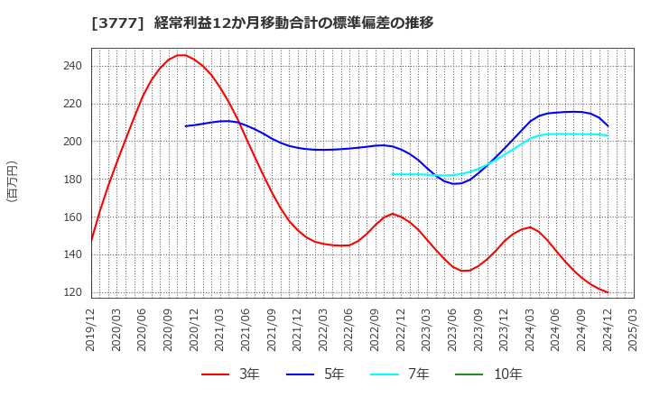 3777 (株)環境フレンドリーホールディングス: 経常利益12か月移動合計の標準偏差の推移
