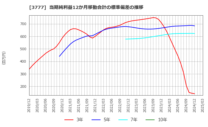 3777 (株)環境フレンドリーホールディングス: 当期純利益12か月移動合計の標準偏差の推移