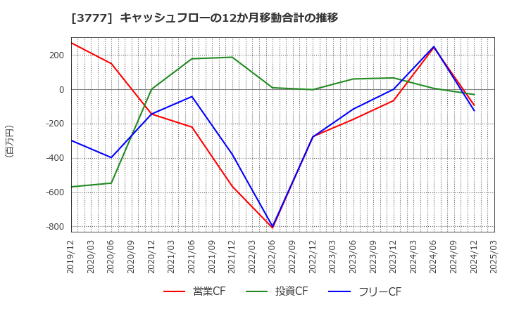 3777 (株)環境フレンドリーホールディングス: キャッシュフローの12か月移動合計の推移