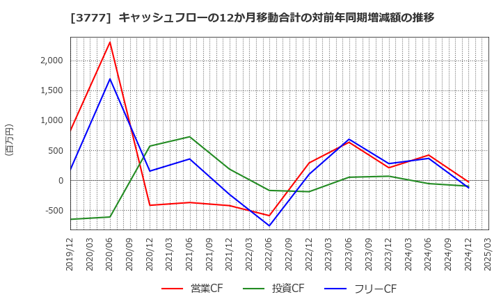 3777 (株)環境フレンドリーホールディングス: キャッシュフローの12か月移動合計の対前年同期増減額の推移