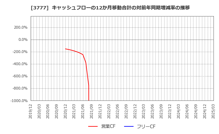 3777 (株)環境フレンドリーホールディングス: キャッシュフローの12か月移動合計の対前年同期増減率の推移