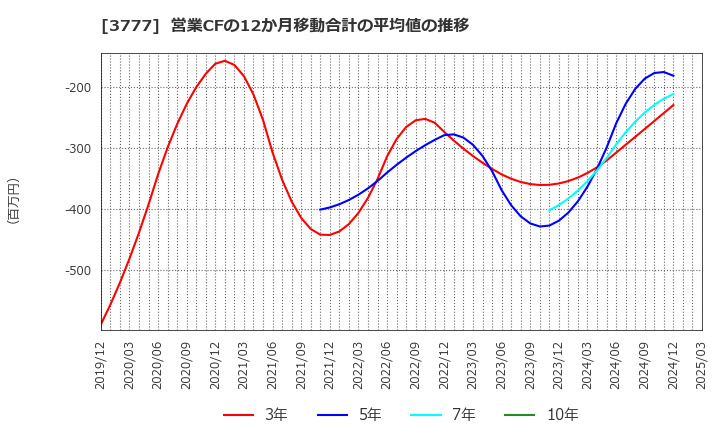 3777 (株)環境フレンドリーホールディングス: 営業CFの12か月移動合計の平均値の推移