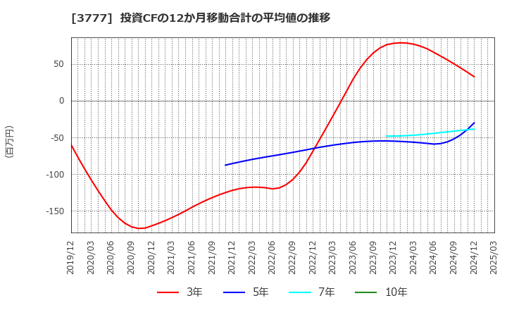 3777 (株)環境フレンドリーホールディングス: 投資CFの12か月移動合計の平均値の推移