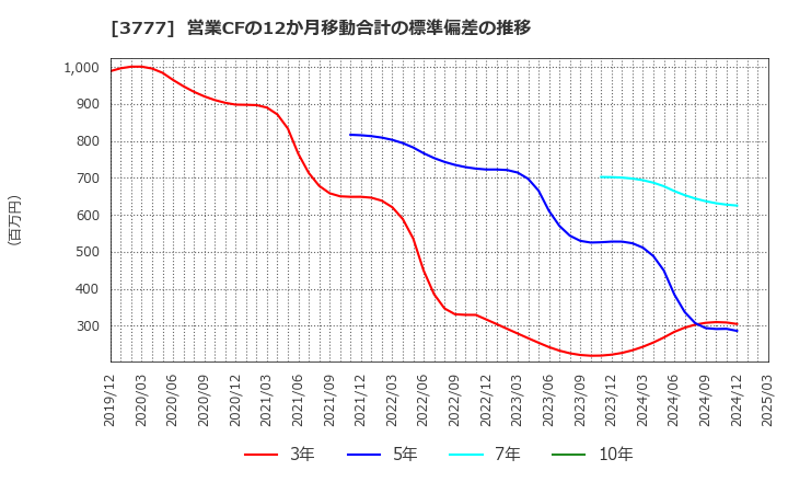 3777 (株)環境フレンドリーホールディングス: 営業CFの12か月移動合計の標準偏差の推移