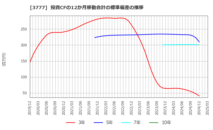 3777 (株)環境フレンドリーホールディングス: 投資CFの12か月移動合計の標準偏差の推移