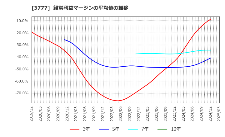 3777 (株)環境フレンドリーホールディングス: 経常利益マージンの平均値の推移