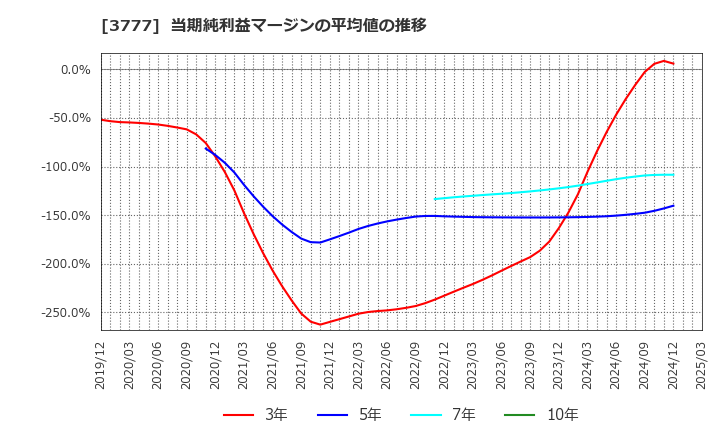3777 (株)環境フレンドリーホールディングス: 当期純利益マージンの平均値の推移