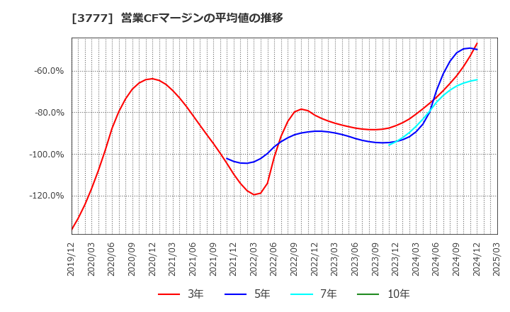 3777 (株)環境フレンドリーホールディングス: 営業CFマージンの平均値の推移