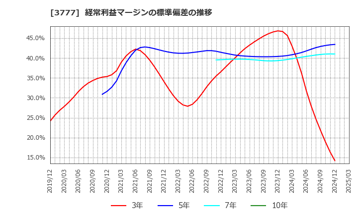 3777 (株)環境フレンドリーホールディングス: 経常利益マージンの標準偏差の推移