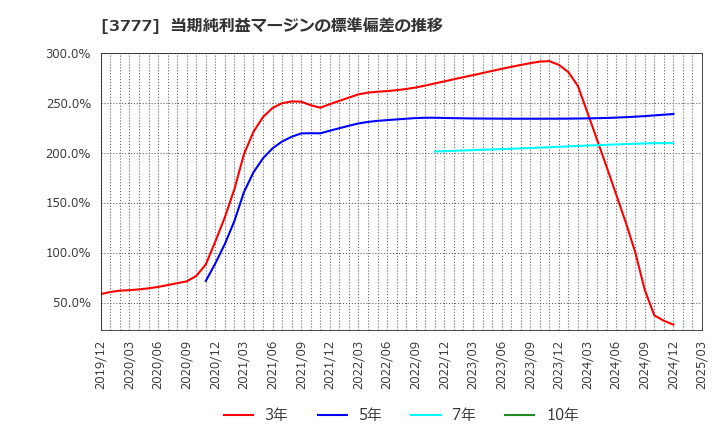 3777 (株)環境フレンドリーホールディングス: 当期純利益マージンの標準偏差の推移